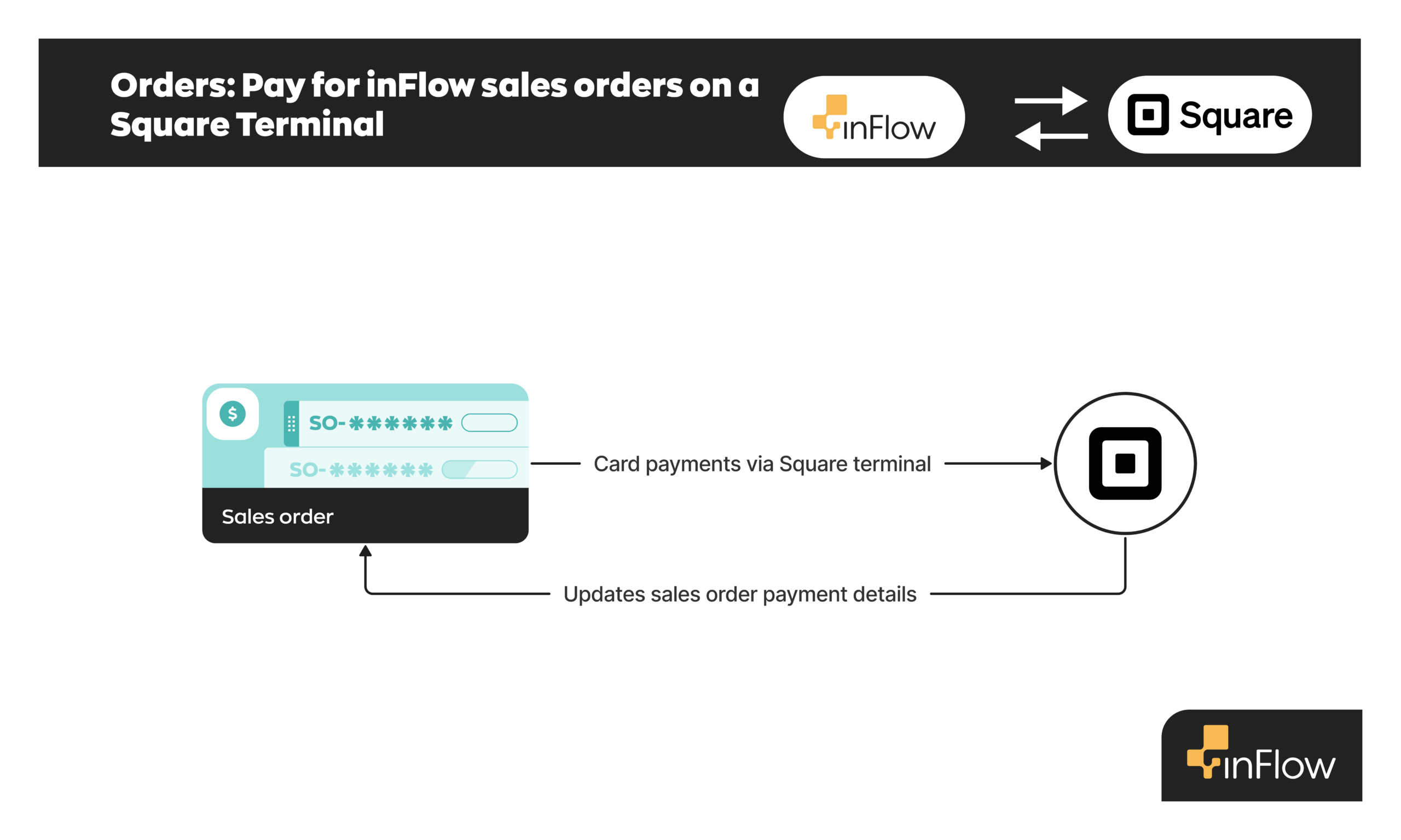 A visualization showing how inFlow connects to a Square Terminal to process debit and credit card payments for sales orders.
