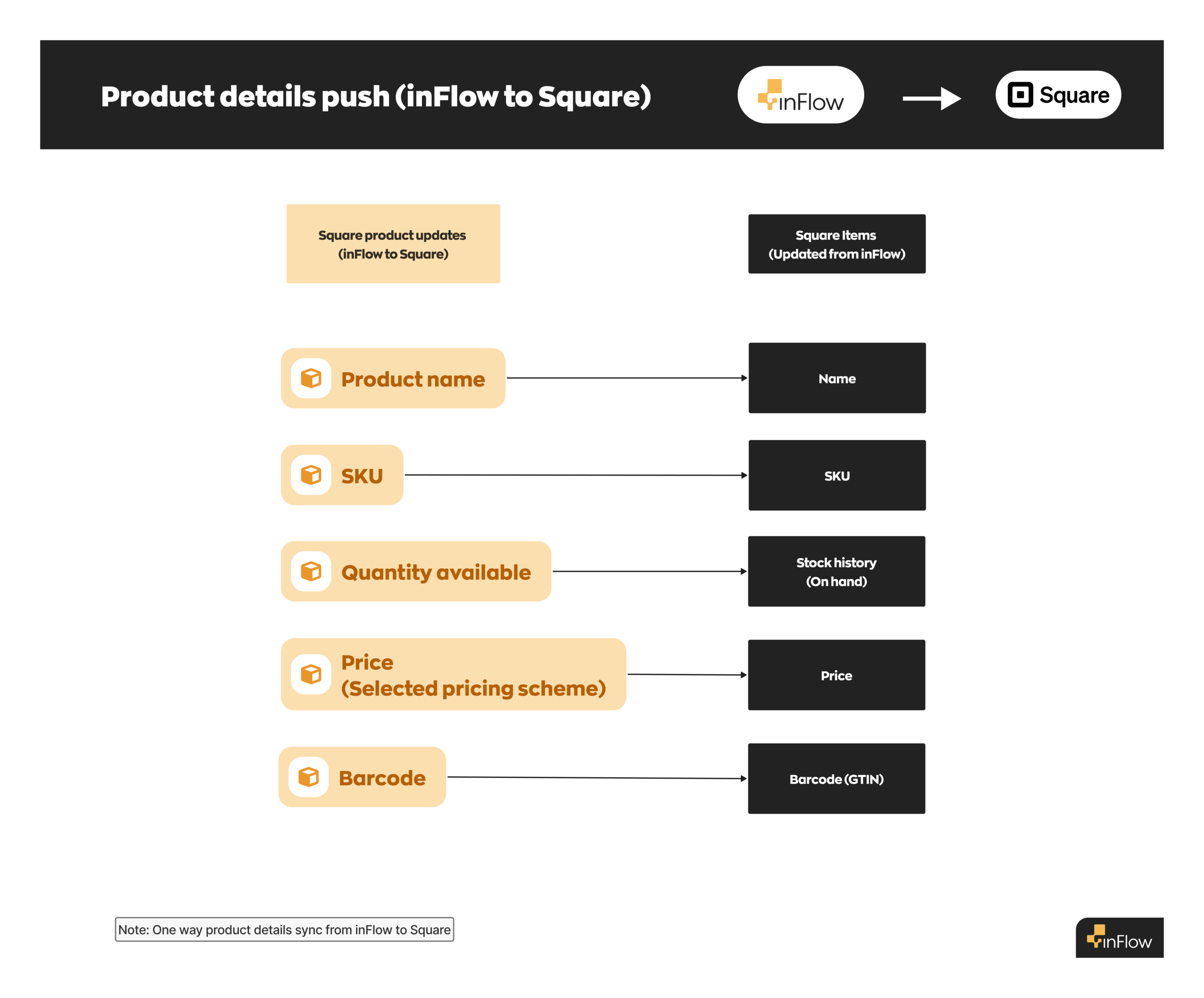 A visualization of the product details from inFlow pushes to the matching products in Square. 