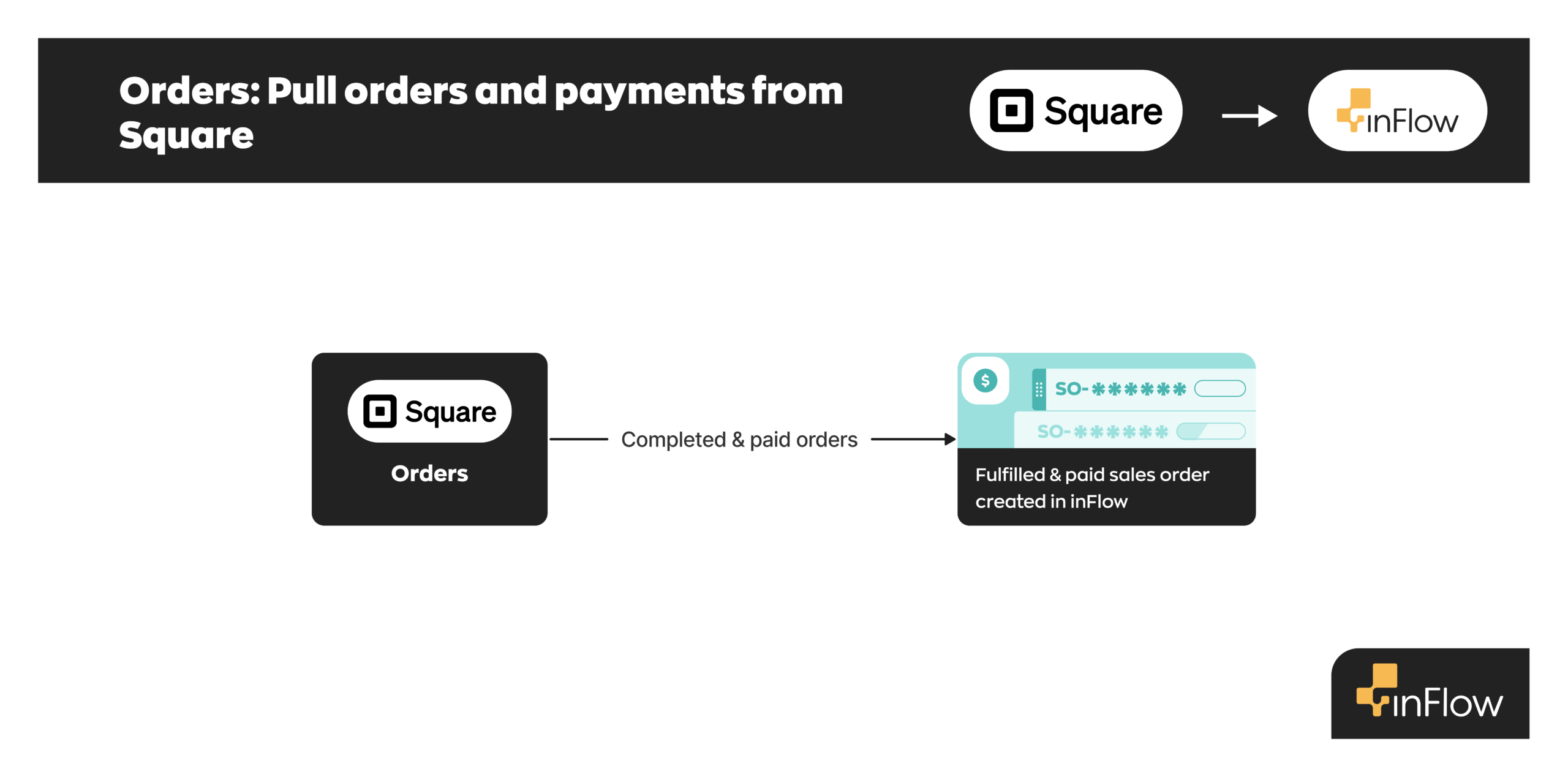 A visualization of how inFlow pulls orders and payments from Square.