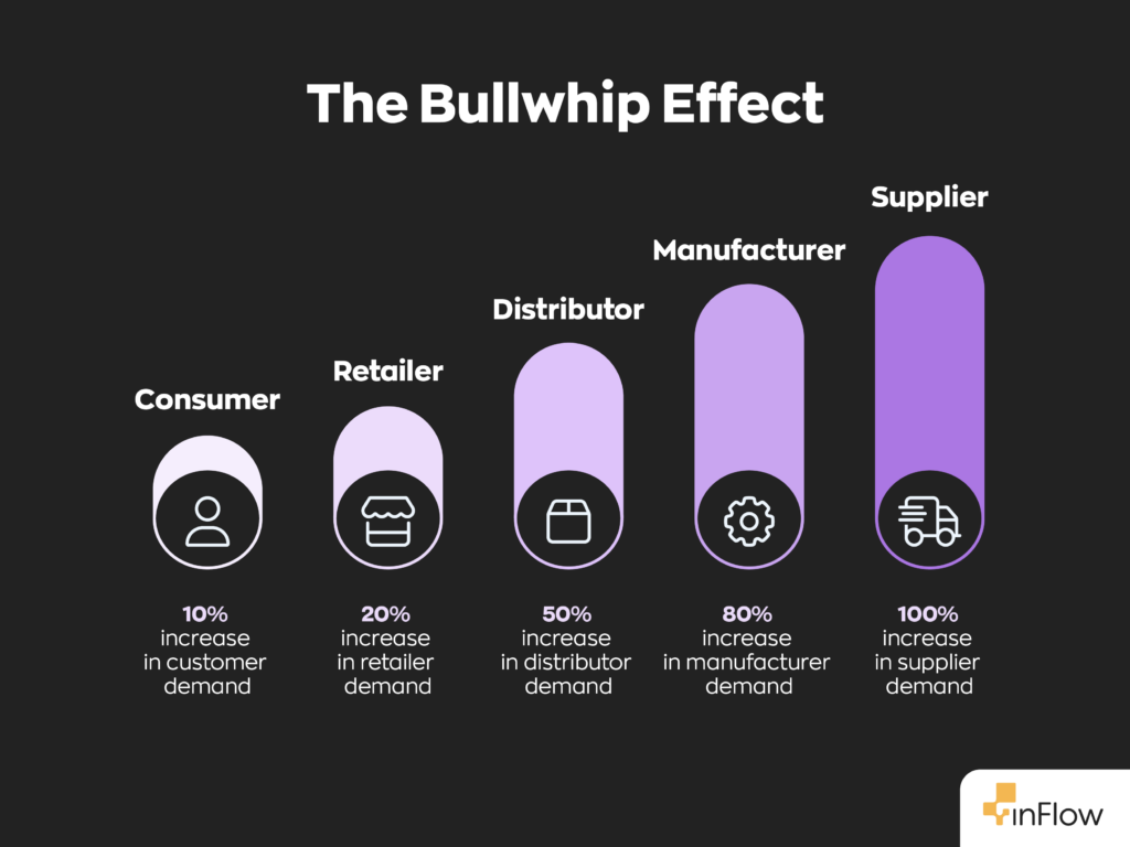 A diagram of the bullwhip effect:
A 10% increase in customer demand results in a 20% increase in retailer demand. This leads to a 50% increase in distributor demand. This leads to an 80% increase in manufacturer demand. This leads to a 100% increase in supplier demand.