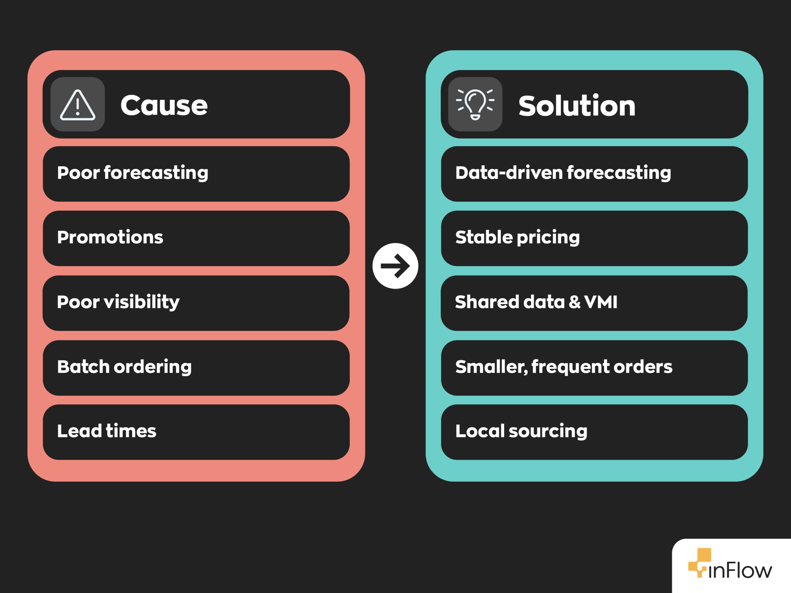 Bullwhip Effect Mitigation Strategies:
Cause - Poor forecasting - Solution - Data-driven forecasting
Cause - Promotions - Solution - Stable pricing
Cause - Poor visibility - Solution - Shared data & VMI
Cause - Batch ordering - Solution - Smaller, frequent orders
Cause - Lead times - Solution - Local sourcing