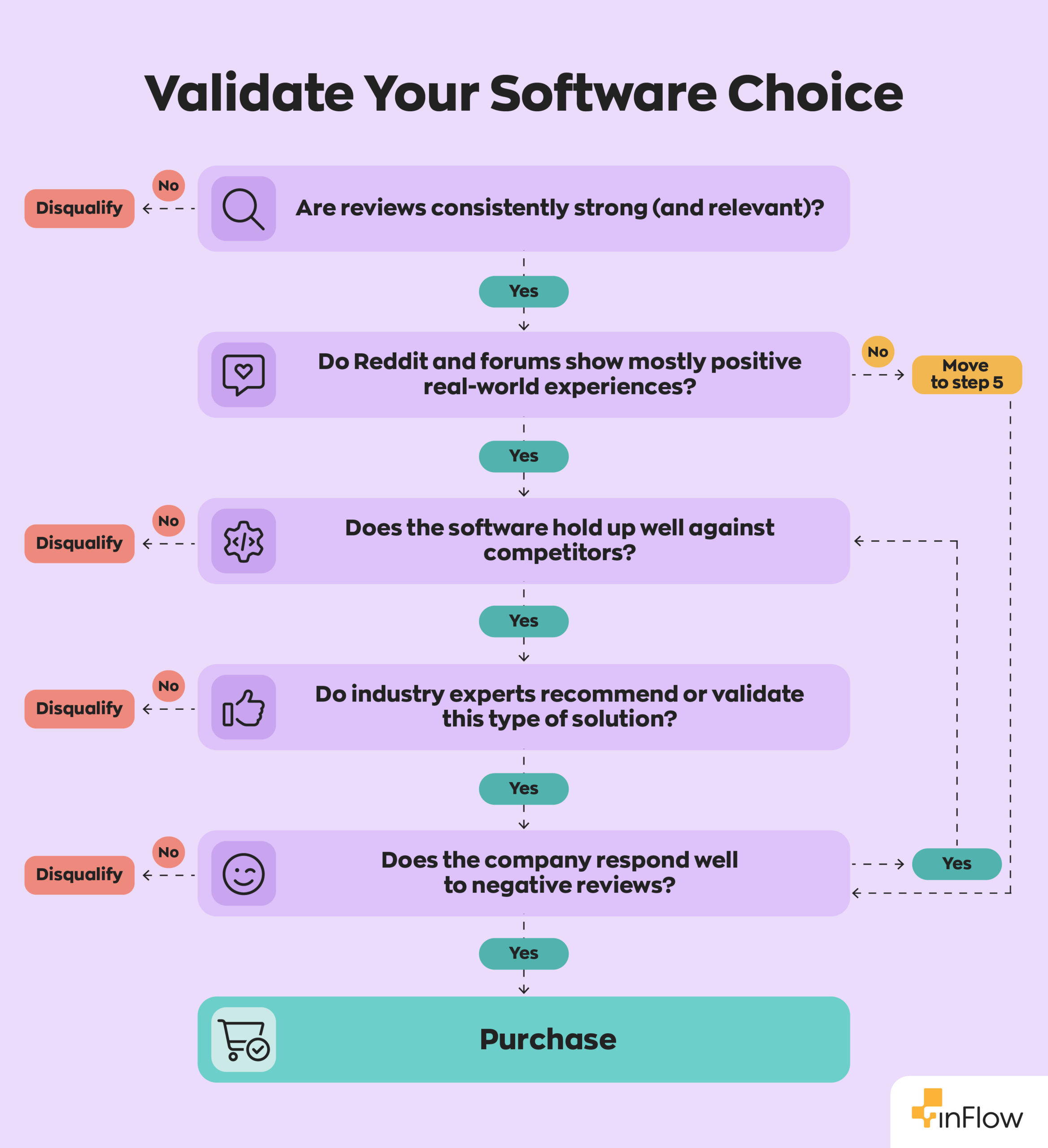 A flowchart titled "Validate Your Software Choice" for HVAC contractors. It presents five yes/no questions in sequence:
(1) Are reviews consistently strong and relevant? &mdash; No leads to Disqualify;
(2) Do Reddit and forums show mostly positive real-world experiences? &mdash; No leads to "Move to step 5";
(3) Does the software hold up well against competitors? &mdash; No leads to Disqualify;
(4) Do industry experts recommend or validate this type of solution? &mdash; No leads to Disqualify;
(5) Does the company respond well to negative reviews? &mdash; No leads to Disqualify, while Yes loops back into the flow from step 2's redirect.
Answering Yes to all five questions leads to a final "Purchase" outcome.