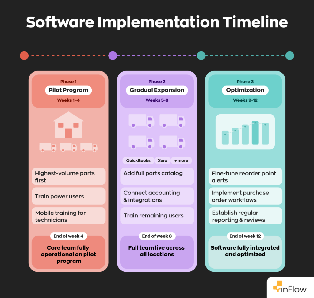 An infographic titled "Software Implementation Timeline" showing three implementation timeline phases.
Phase 1, Pilot Program (Weeks 1&ndash;4): tasks include prioritizing highest-volume parts first, training power users, and mobile training for technicians. Milestone at end of week 4: core team fully operational on pilot program.
Phase 2, Gradual Expansion (Weeks 5&ndash;8): tasks include adding the full parts catalog, connecting accounting integrations (QuickBooks, Xero, and more), and training remaining users. Milestone at end of week 8: full team live across all locations.
Phase 3, Optimization (Weeks 9&ndash;12): tasks include fine-tuning reorder point alerts, implementing purchase order workflows, and establishing regular reporting and reviews. Milestone at end of week 12: software fully integrated and optimized. A horizontal dotted timeline runs across the top connecting all three phases.