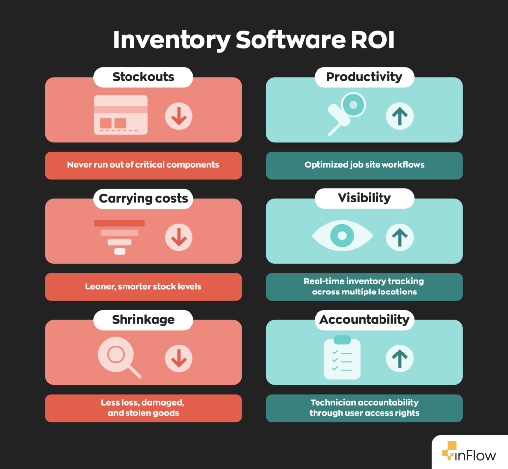 An infographic titled "Inventory Software ROI" with two columns of benefit tiles.
The left column shows metrics that decrease with inventory software: Stockouts &mdash; never run out of critical components; Carrying Costs &mdash; leaner, smarter stock levels; Shrinkage &mdash; less loss, damaged, and stolen goods.
The right column, in teal, shows metrics that increase: Productivity &mdash; optimized job site workflows; Visibility &mdash; real-time inventory tracking across multiple locations; Accountability &mdash; technician accountability through user access rights. Each tile includes an icon representing the benefit and an arrow indicating the direction of change (down for costs, up for gains).
