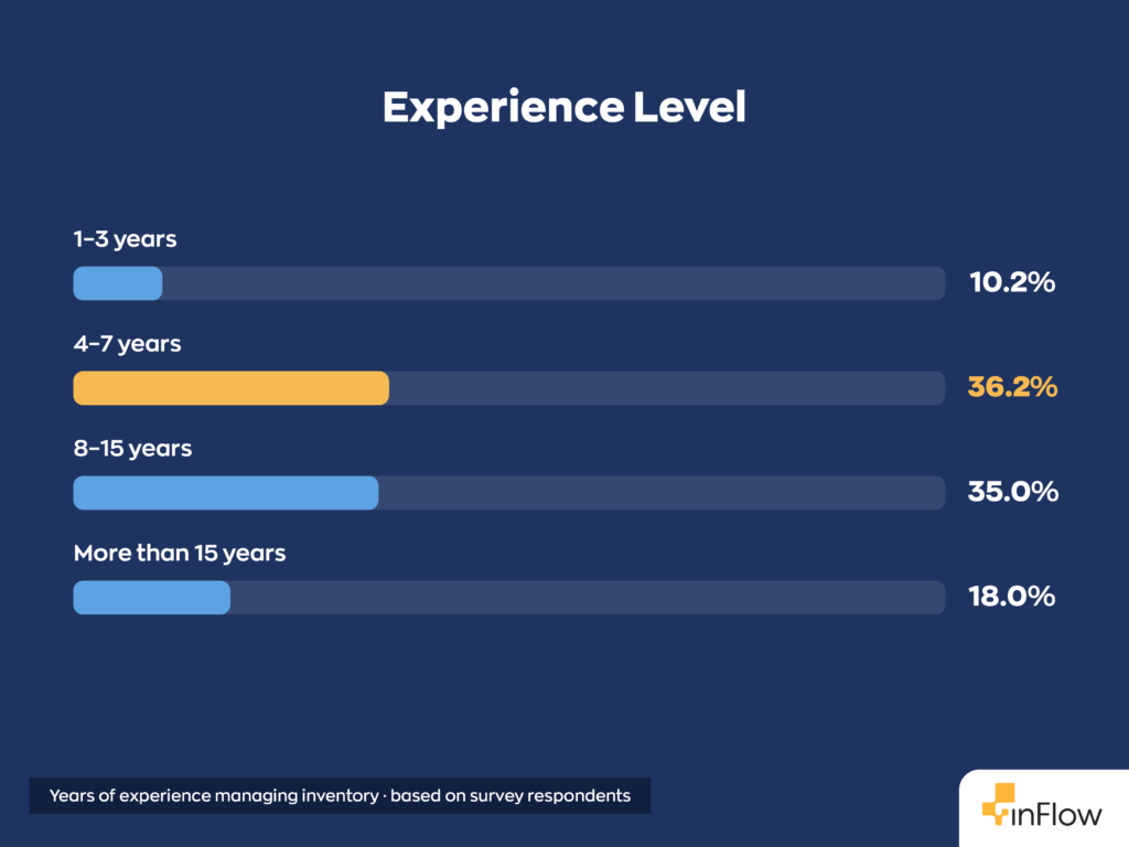 Horizontal bar chart titled "Experience Level" showing years of experience managing inventory based on survey respondents: 1&ndash;3 years at 10.2%, 4&ndash;7 years at 36.2%, 8&ndash;15 years at 35.0%, and more than 15 years at 18.0%.
