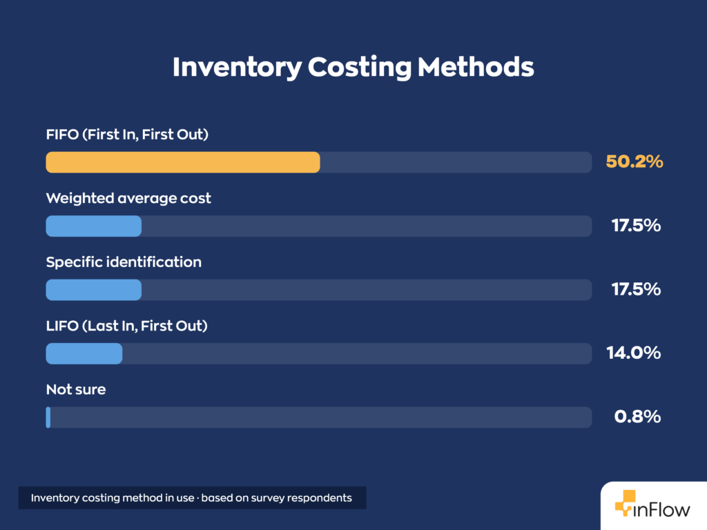 Horizontal bar chart titled "Inventory Costing Methods" showing the inventory costing method in use based on survey respondents: FIFO (First In, First Out) at 50.2%, Weighted average cost at 17.5%, Specific identification at 17.5%, LIFO (Last In, First Out) at 14.0%, and Not sure at 0.8%.