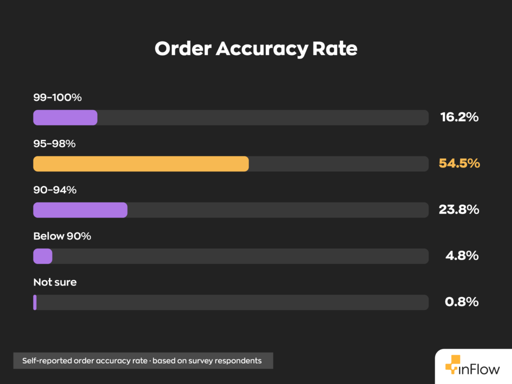 Horizontal bar chart titled "Order Accuracy Rate" showing self-reported order accuracy rates based on survey respondents: 99&ndash;100% at 16.2%, 95&ndash;98% at 54.5%, 90&ndash;94% at 23.8%, Below 90% at 4.8%, and Not sure at 0.8%.