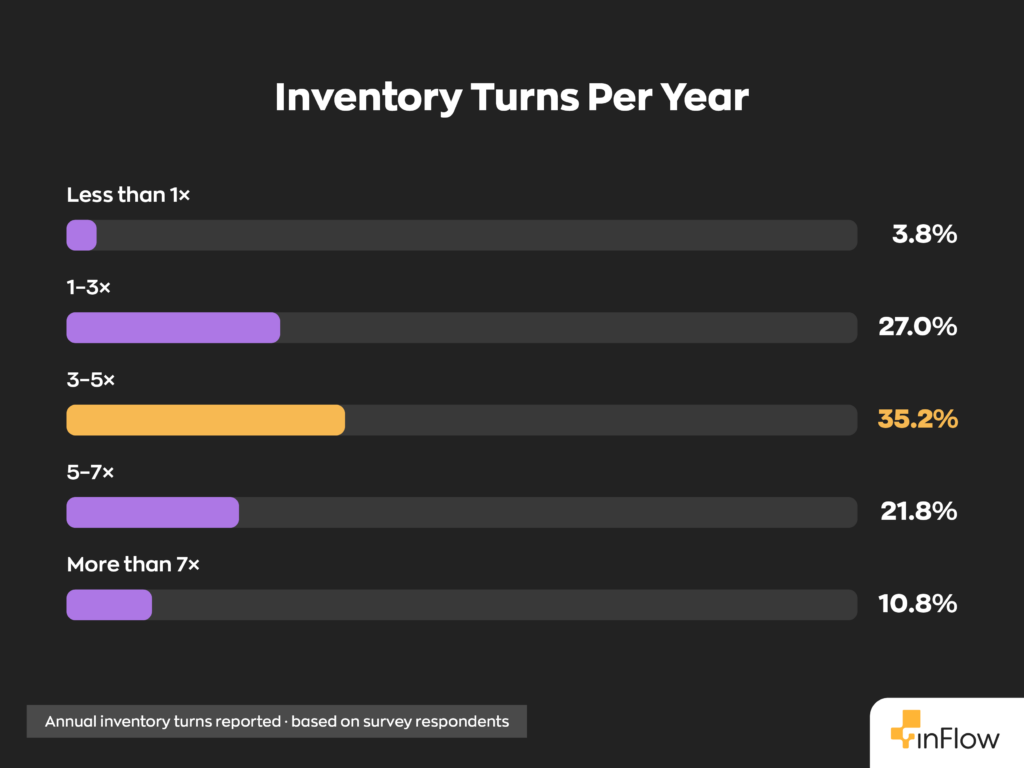 Horizontal bar chart titled "Inventory Turns Per Year" showing annual inventory turns reported based on survey respondents: Less than 1&times; at 3.8%, 1&ndash;3&times; at 27.0%, 3&ndash;5&times; at 35.2%, 5&ndash;7&times; at 21.8%, and More than 7&times; at 10.8%.