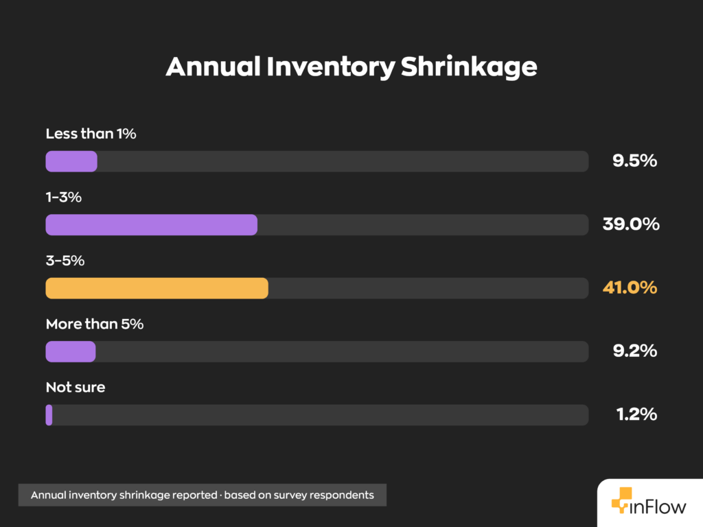 Horizontal bar chart titled "Annual Inventory Shrinkage" showing annual inventory shrinkage reported based on survey respondents: Less than 1% at 9.5%, 1&ndash;3% at 39.0%, 3&ndash;5% at 41.0%, More than 5% at 9.2%, and Not sure at 1.2%.