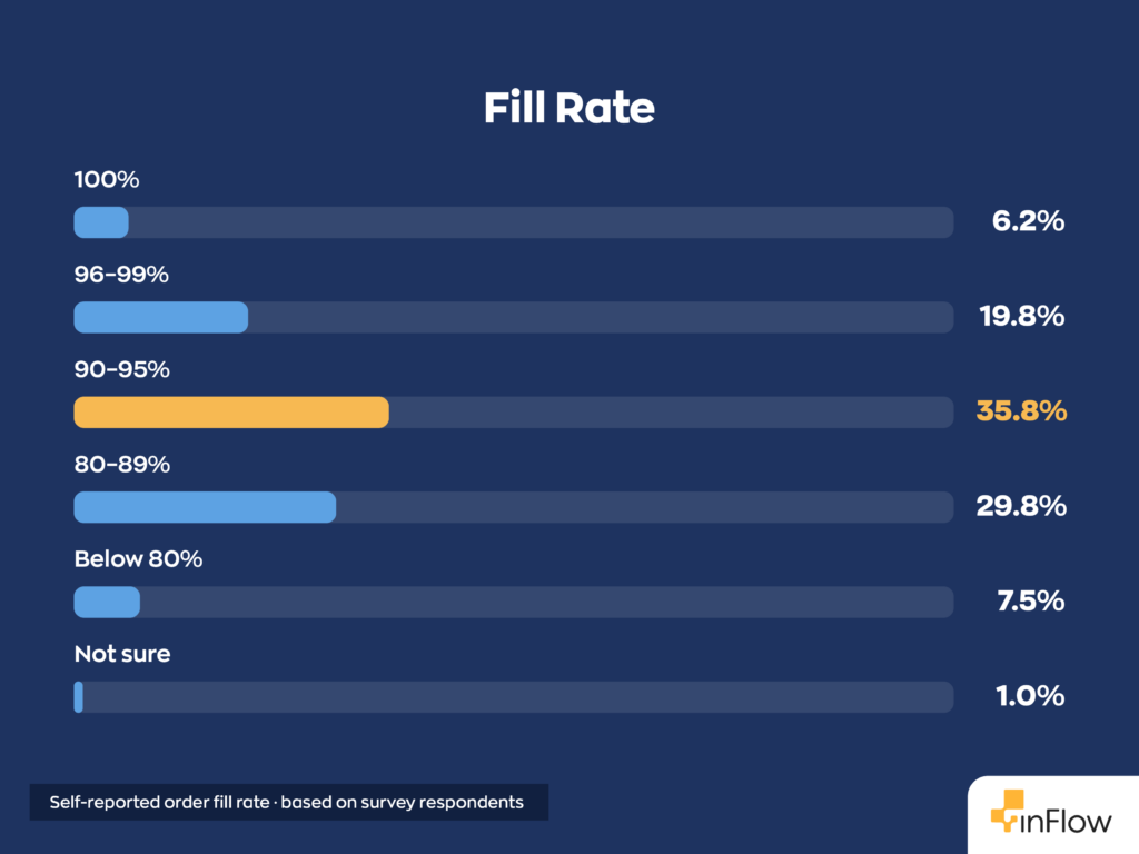 Horizontal bar chart titled "Fill Rate" showing self-reported order fill rate based on survey respondents: 100% at 6.2%, 96&ndash;99% at 19.8%, 90&ndash;95% at 35.8%, 80&ndash;89% at 29.8%, Below 80% at 7.5%, and Not sure at 1.0%.