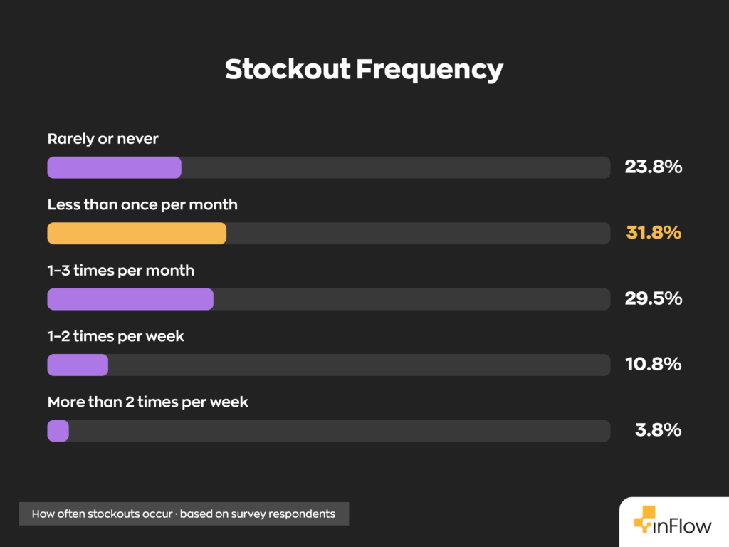 Horizontal bar chart titled "Stockout Frequency" showing how often stockouts occur based on survey respondents: Rarely or never at 23.8%, Less than once per month at 31.8%, 1&ndash;3 times per month at 29.5%, 1&ndash;2 times per week at 10.8%, and More than 2 times per week at 3.8%.