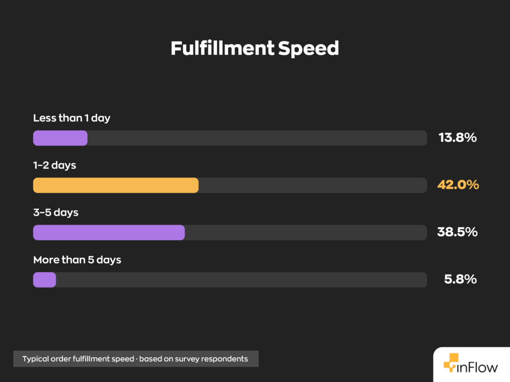Horizontal bar chart titled "Fulfillment Speed" showing typical order fulfillment speed based on survey respondents: Less than 1 day at 13.8%, 1&ndash;2 days at 42.0%, 3&ndash;5 days at 38.5%, and More than 5 days at 5.8%.
