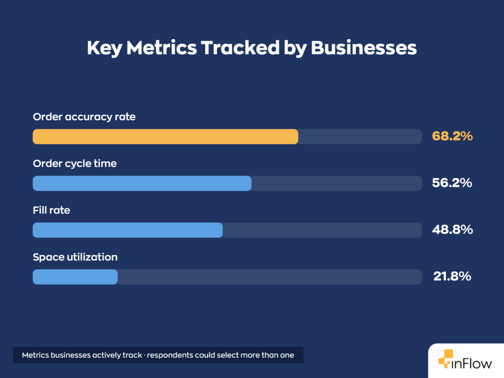 Horizontal bar chart titled "Key Metrics Tracked by Businesses" showing metrics businesses actively track, where respondents could select more than one: Order accuracy rate at 68.2%, Order cycle time at 56.2%, Fill rate at 48.8%, and Space utilization at 21.8%.