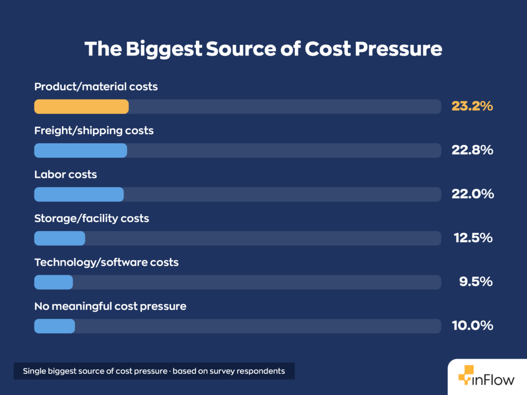 Horizontal bar chart titled "The Biggest Source of Cost Pressure" showing the single biggest source of cost pressure based on survey respondents: Product/material costs at 23.2%, Freight/shipping costs at 22.8%, Labor costs at 22.0%, Storage/facility costs at 12.5%, Technology/software costs at 9.5%, and No meaningful cost pressure at 10.0%.