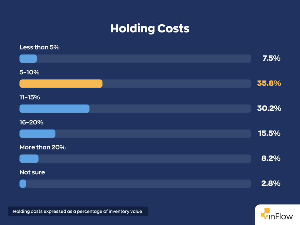 Horizontal bar chart titled "Holding Costs" showing holding costs expressed as a percentage of inventory value: Less than 5% at 7.5%, 5&ndash;10% at 35.8%, 11&ndash;15% at 30.2%, 16&ndash;20% at 15.5%, More than 20% at 8.2%, and Not sure at 2.8%.