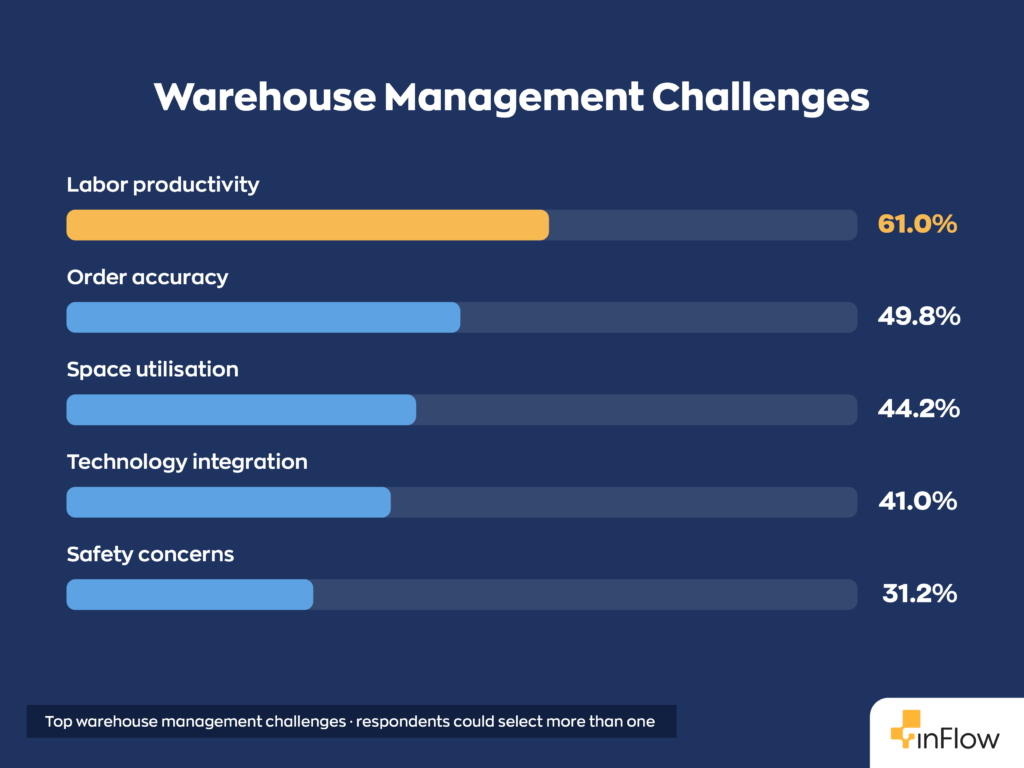 Horizontal bar chart titled "Warehouse Management Challenges" showing the top warehouse management challenges, where respondents could select more than one: Labor productivity at 61.0%, Order accuracy at 49.8%, Space utilisation at 44.2%, Technology integration at 41.0%, and Safety concerns at 31.2%.