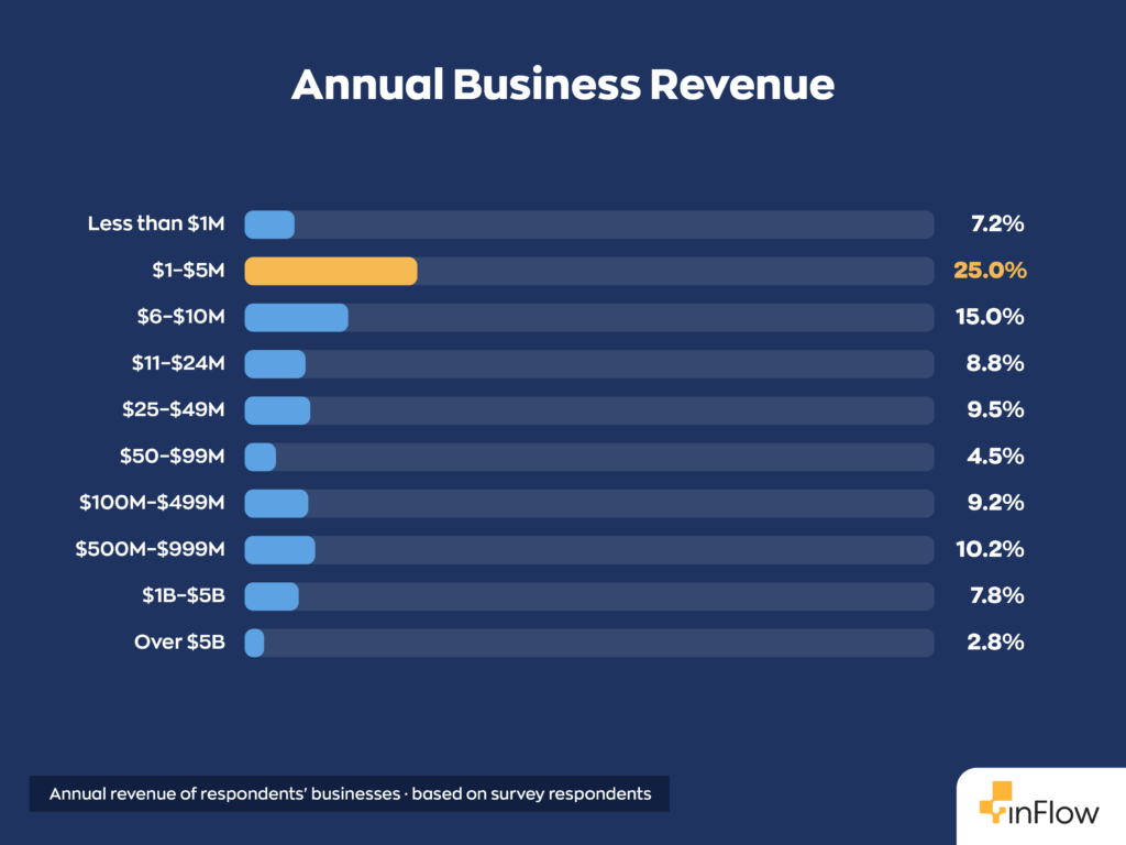 Horizontal bar chart titled "Annual Business Revenue" showing the annual revenue of respondents' businesses based on survey respondents: Less than $1M at 7.2%, $1&ndash;$5M at 25.0%, $6&ndash;$10M at 15.0%, $11&ndash;$24M at 8.8%, $25&ndash;$49M at 9.5%, $50&ndash;$99M at 4.5%, $100M&ndash;$499M at 9.2%, $500M&ndash;$999M at 10.2%, $1B&ndash;$5B at 7.8%, and Over $5B at 2.8%.