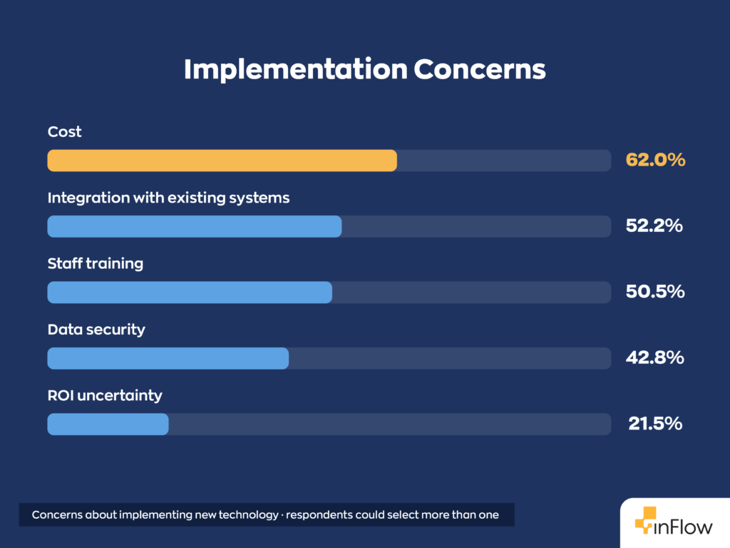Horizontal bar chart titled "Implementation Concerns" showing concerns about implementing new technology, where respondents could select more than one: Cost at 62.0%, Integration with existing systems at 52.2%, Staff training at 50.5%, Data security at 42.8%, and ROI uncertainty at 21.5%.