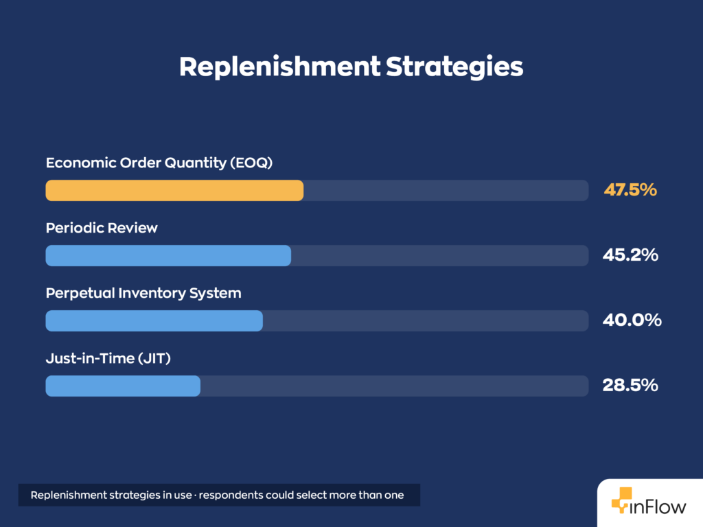 Horizontal bar chart titled "Replenishment Strategies" showing replenishment strategies in use, where respondents could select more than one: Economic Order Quantity (EOQ) at 47.5%, Periodic Review at 45.2%, Perpetual Inventory System at 40.0%, and Just-in-Time (JIT) at 28.5%.