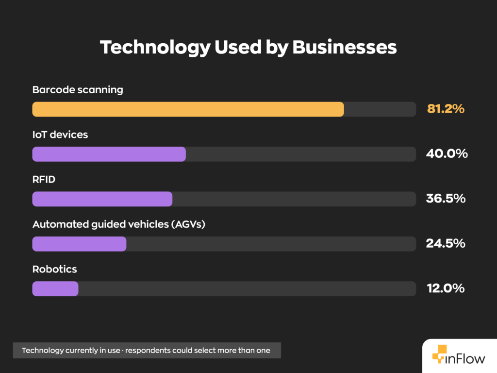 Horizontal bar chart titled "Technology Used by Businesses" showing technology currently in use, where respondents could select more than one: Barcode scanning at 81.2%, IoT devices at 40.0%, RFID at 36.5%, Automated guided vehicles (AGVs) at 24.5%, and Robotics at 12.0%.