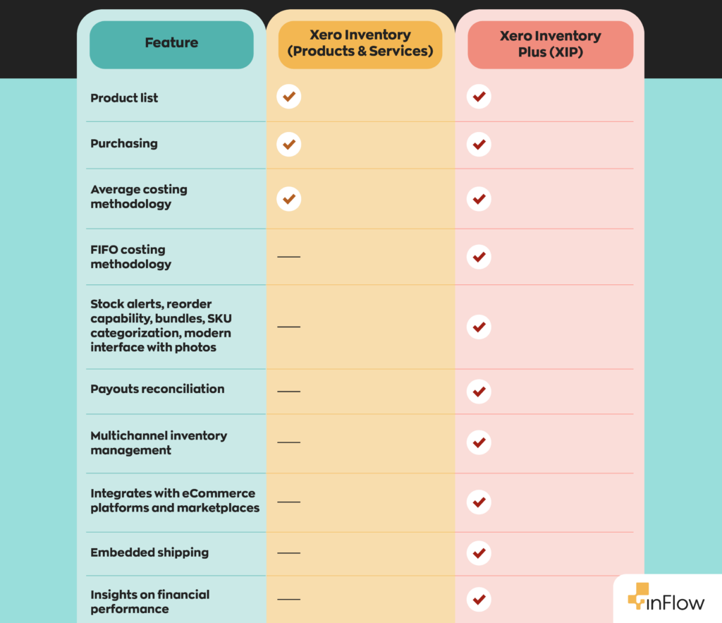 Feature comparison table comparing Xero Inventory (Products & Services) against Xero Inventory Plus (XIP). Both plans include a product list, purchasing, and average costing methodology. Only Xero Inventory Plus offers FIFO costing methodology; stock alerts, reorder capability, bundles, SKU categorization, and a modern interface with photos; payouts reconciliation; multichannel inventory management; integration with eCommerce platforms and marketplaces; embedded shipping; and insights on financial performance.