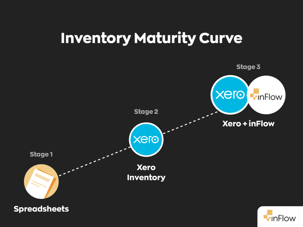 Diagram titled 'Inventory Maturity Curve,' showing three stages rising along an upward dotted line. Stage 1 is Spreadsheets, represented by a document icon. Stage 2 is Xero Inventory, shown with the Xero logo. Stage 3, the highest point, is Xero + inFlow, shown with the Xero and inFlow logos together. The curve illustrates how businesses progress from manual spreadsheets to basic inventory software to a combined Xero and inFlow solution as their inventory needs mature.