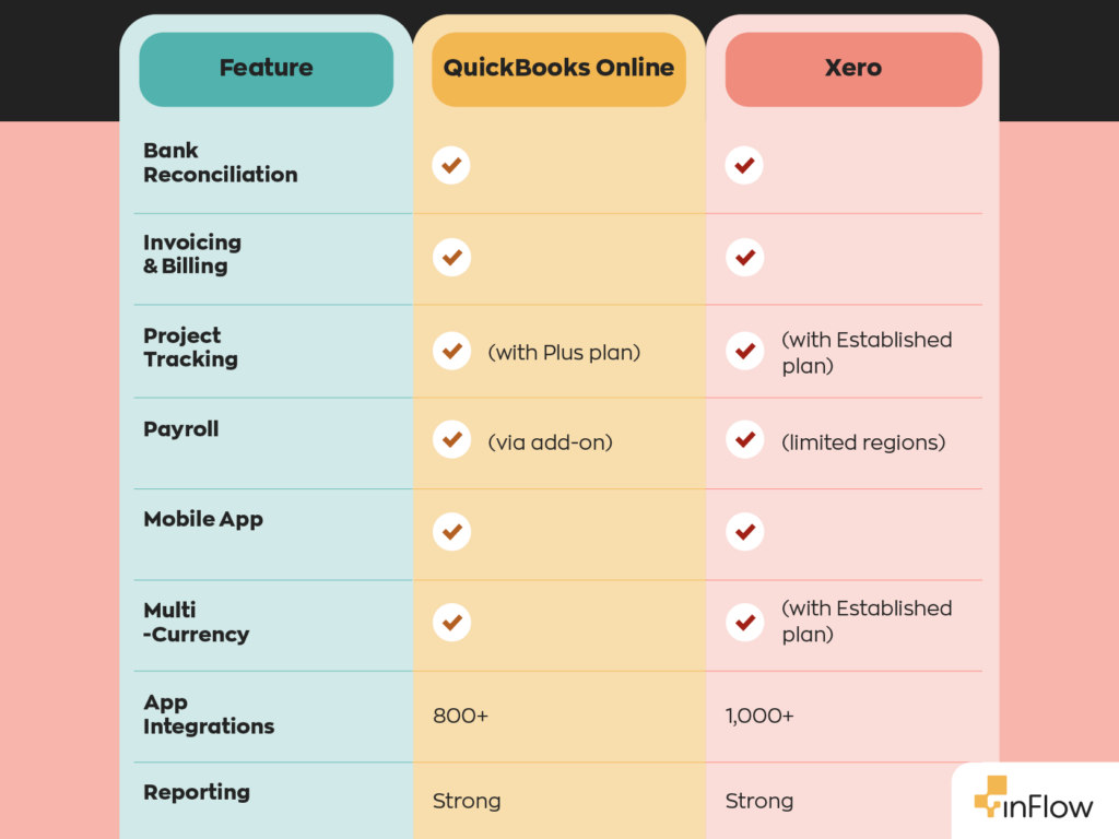 Comparison table of QuickBooks Online vs Xero features. Both platforms offer Bank Reconciliation, Invoicing & Billing, Mobile App, and strong Reporting. Project Tracking is available with QuickBooks' Plus plan and Xero's Established plan. Payroll is available via add-on for QuickBooks and in limited regions for Xero. Multi-Currency is standard on QuickBooks but requires Xero's Established plan. App Integrations: QuickBooks offers 800+ and Xero offers 1,000+