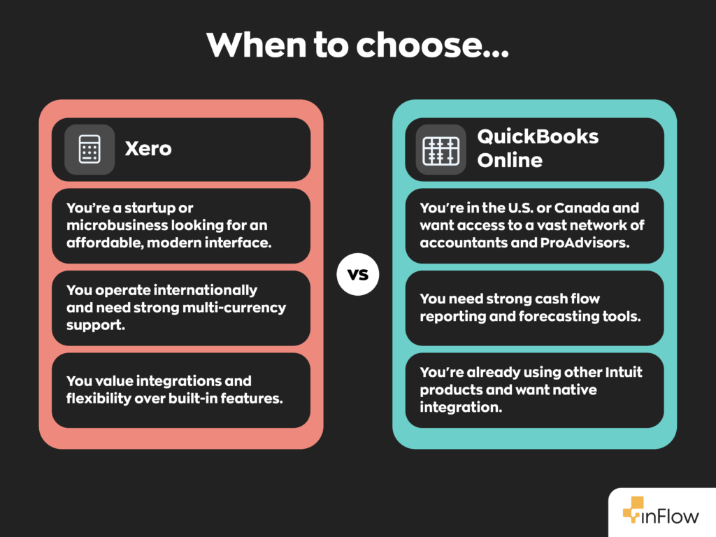 Decision guide titled 'When to choose...' comparing Xero vs QuickBooks Online. Choose Xero if: you're a startup or microbusiness looking for an affordable, modern interface; you operate internationally and need strong multi-currency support; or you value integrations and flexibility over built-in features. Choose QuickBooks Online if: you're in the U.S. or Canada and want access to a vast network of accountants and ProAdvisors; you need strong cash flow reporting and forecasting tools; or you're already using other Intuit products and want native integration.