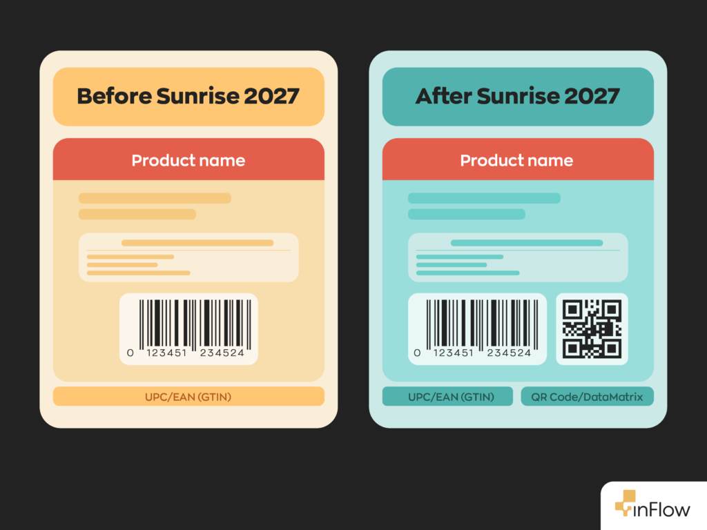 Side-by-side comparison of two product labels. The "Before Sunrise 2027" label on the left shows a single linear barcode, tagged UPC/EAN (GTIN). The "After Sunrise 2027" label on the right shows the same linear barcode alongside a 2D code, tagged UPC/EAN (GTIN) and QR Code/DataMatrix.