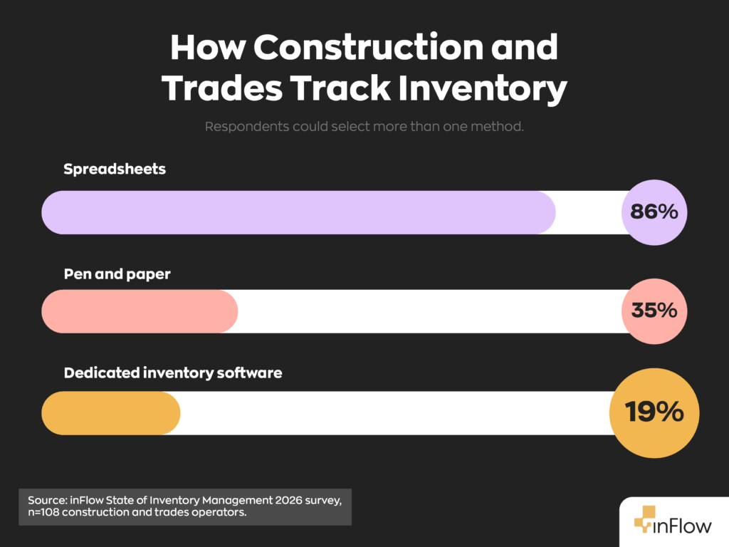 Horizontal bar chart titled "How Construction and Trades Track Inventory," with the subtitle "Respondents could select more than one method." Three bars run from top to bottom, each with its percentage in a circle at the right end. Spreadsheets, 86% (purple). Pen and paper, 35% (pink). Dedicated inventory software, 19% (yellow). Source note at the bottom: "Source: inFlow State of Inventory Management 2026 survey, n=108 construction and trades operators."