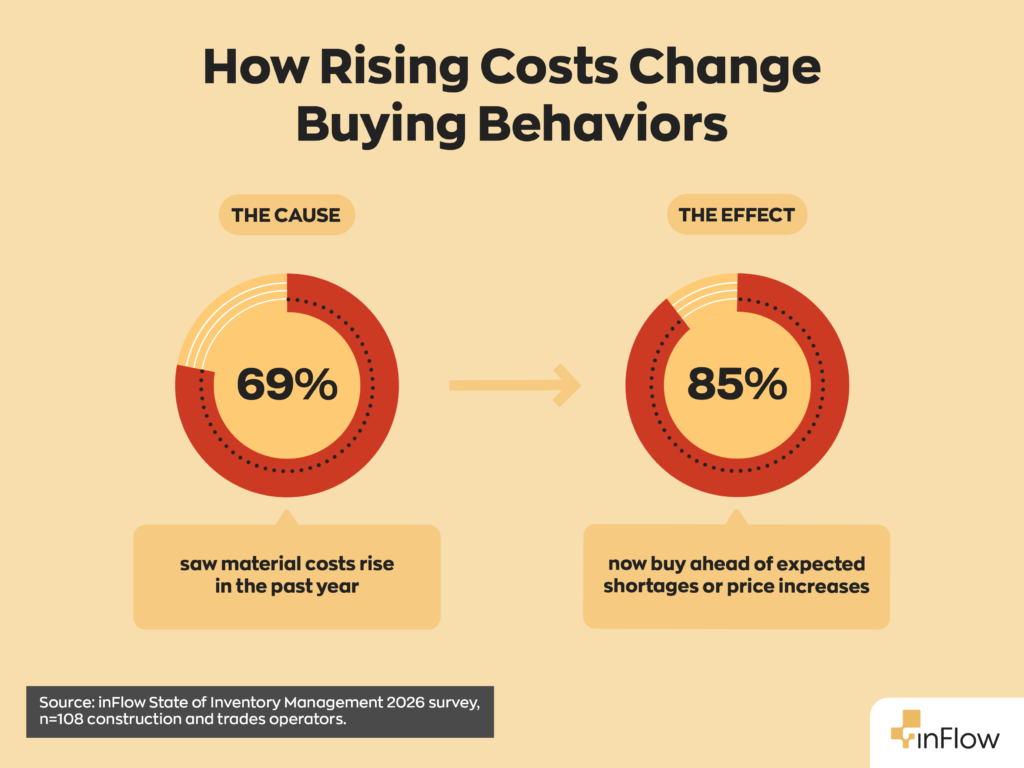 Cause-and-effect graphic titled "How Rising Costs Change Buying Behaviors." Two donut charts sit side by side, connected by a right-pointing arrow. The left one, labeled "THE CAUSE," reads 69% with the caption "saw material costs rise in the past year." The right one, labeled "THE EFFECT," reads 85% with the caption "now buy ahead of expected shortages or price increases." Source note at the bottom: "Source: inFlow State of Inventory Management 2026 survey, n=108 construction and trades operators."