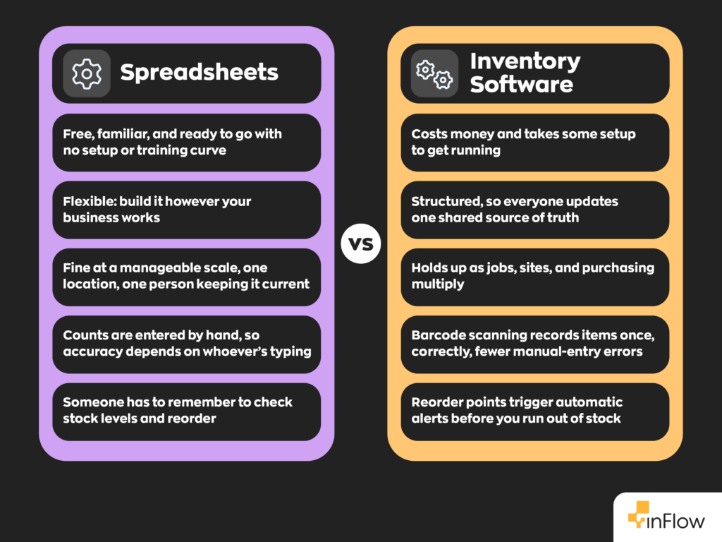 Side-by-side comparison graphic with two columns, "Spreadsheets" and "Inventory Software", separated by a "VS" badge. Each column holds five points, paired row by row.
Spreadsheets: Free, familiar, and ready to go with no setup or training curve. Flexible: build it however your business works. Fine at a manageable scale, one location, one person keeping it current. Counts are entered by hand, so accuracy depends on whoever's typing. Someone has to remember to check stock levels and reorder.
Inventory Software: Costs money and takes some setup to get running. Structured, so everyone updates one shared source of truth. Holds up as jobs, sites, and purchasing multiply. Barcode scanning records items once, correctly, fewer manual-entry errors. Reorder points trigger automatic alerts before you run out of stock.