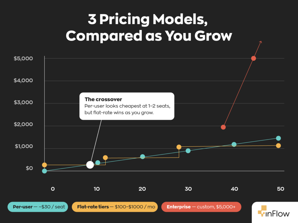 Line graph titled "3 Pricing Models, Compared as You Grow," plotting monthly cost (from $0 to $5,000+) against number of seats (0 to 50) for three inventory software pricing models. The per-user line (teal, ~$30/seat) starts lowest and rises steadily. The flat-rate tiers line (yellow, $100–$1000/month) starts higher but climbs in flat steps, staying nearly level at the top. The enterprise line (red, custom pricing starting at $5,000+) shoots up sharply at higher seat counts. A callout labeled "The crossover" marks the early point (around 8 seats) where the lines meet, with the note: per-user looks cheapest at 1–2 seats, but flat-rate wins as you grow.