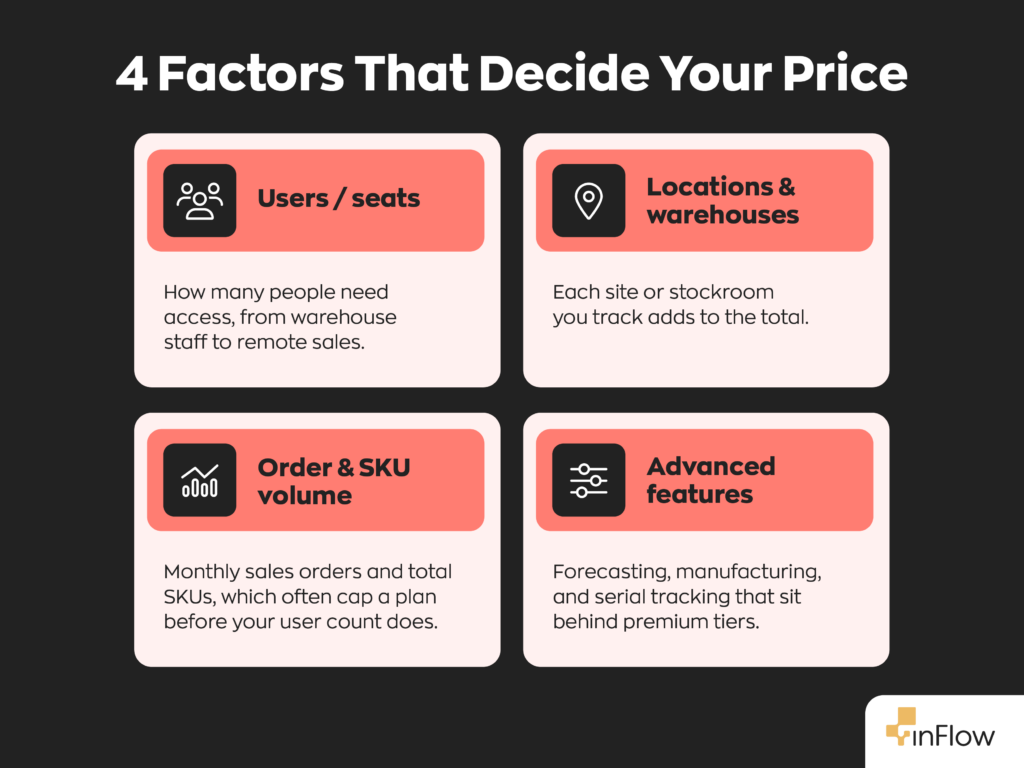 Graphic titled "4 Factors That Decide Your Price," showing four cards in a 2×2 grid, each with an icon and a short description. Users/seats: how many people need access, from warehouse staff to remote sales. Locations & warehouses: each site or stockroom you track adds to the total. Order & SKU volume: monthly sales orders and total SKUs, which often cap a plan before your user count does. Advanced features: forecasting, manufacturing, and serial tracking that sit behind premium tiers.