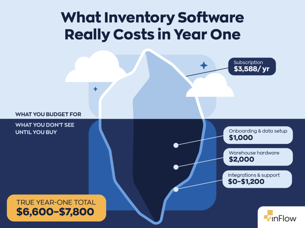 Iceberg graphic titled "What Inventory Software Really Costs in Year One." Above the waterline, labeled "What you budget for," is the visible tip: Subscription, $3,588/year. Below the waterline, labeled "What you don't see until you buy," are the hidden costs: onboarding & data setup, $1,000; warehouse hardware, $2,000; and integrations & support, $0–$1,200. A highlighted box gives the true year-one total: $6,600–$7,800.