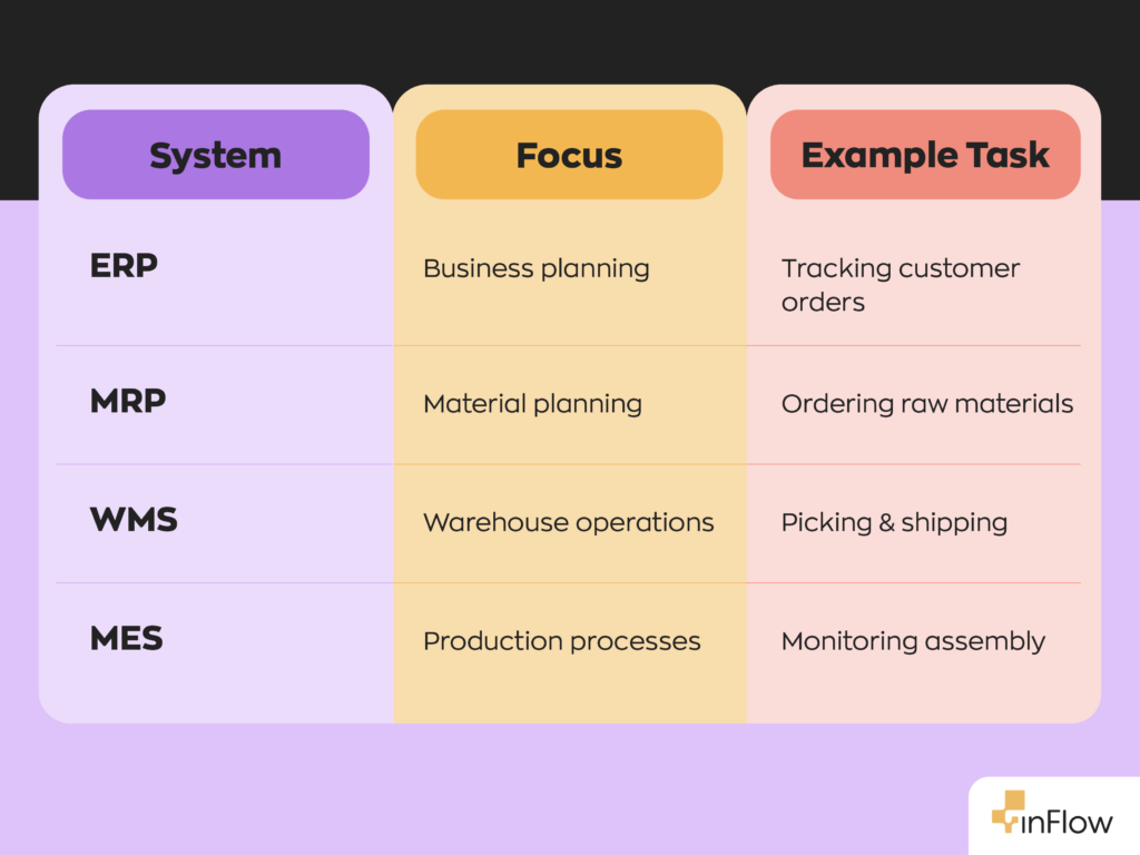 Comparison table with three columns&mdash;System, Focus, and Example Task&mdash;and four rows comparing manufacturing software types. Reading each row: ERP focuses on business planning, with the example task of tracking customer orders. MRP focuses on material planning, with the example task of ordering raw materials. WMS focuses on warehouse operations, with the example task of picking and shipping. MES focuses on production processes, with the example task of monitoring assembly.