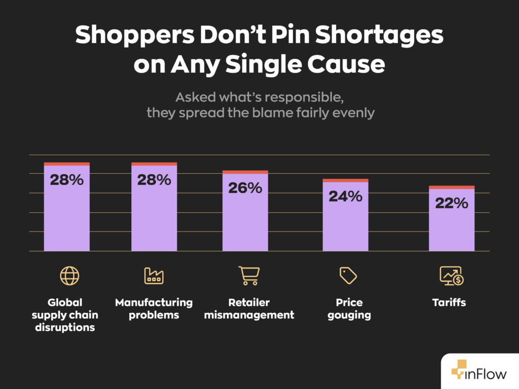 Bar chart titled "Shoppers Don't Pin Shortages on Any Single Cause," with the subtitle "Asked what's responsible, they spread the blame fairly evenly." Five causes are shown with nearly equal shares: global supply chain disruptions 28%, manufacturing problems 28%, retailer mismanagement 26%, price gouging 24%, and tariffs 22%.