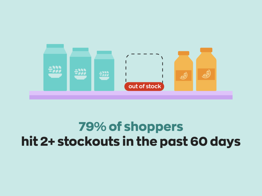 Illustration of a store shelf holding cereal cartons and juice bottles with an empty dashed outline where a product is missing, marked by a red "out of stock" tag. Caption reads: 79% of shoppers hit 2+ stockouts in the past 60 days.