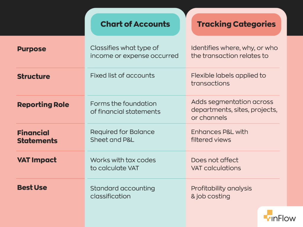 Comparison table of Chart of Accounts versus Tracking Categories across six attributes. Purpose: Chart of Accounts classifies what type of income or expense occurred, while Tracking Categories identify where, why, or who the transaction relates to. Structure: a fixed list of accounts versus flexible labels applied to transactions. Reporting Role: forms the foundation of financial statements versus adds segmentation across departments, sites, projects, or channels. Financial Statements: required for the Balance Sheet and P&L versus enhances the P&L with filtered views. VAT Impact: works with tax codes to calculate VAT versus does not affect VAT calculations. Best Use: standard accounting classification versus profitability analysis and job costing.