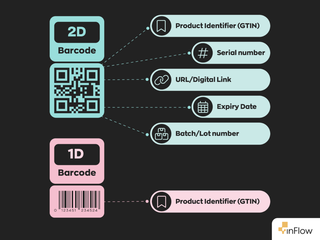 Diagram comparing barcode data capacity. A 2D barcode (QR code) connects to five data types: Product Identifier (GTIN), serial number, URL/Digital Link, expiry date, and batch/lot number. A 1D barcode (linear) connects to just one: Product Identifier (GTIN).