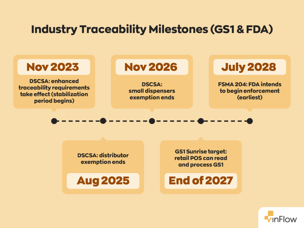 Timeline titled "Industry Traceability Milestones (GS1 & FDA)" with five milestones: November 2023, DSCSA enhanced traceability requirements take effect and the stabilization period begins. August 2025, DSCSA distributor exemption ends. November 2026, DSCSA small dispensers exemption ends. End of 2027, GS1 Sunrise target for retail POS systems to read and process GS1. July 2028, FDA intends to begin FSMA 204 enforcement at the earliest.