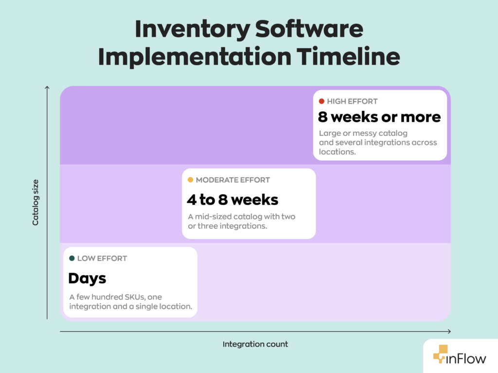 Chart plotting inventory software implementation time against catalog size on the vertical axis and integration count on the horizontal axis. Low effort takes days: a few hundred SKUs, one integration, and a single location. Moderate effort takes 4 to 8 weeks: a mid-sized catalog with two or three integrations. High effort takes 8 weeks or more: a large or messy catalog with several integrations across locations.