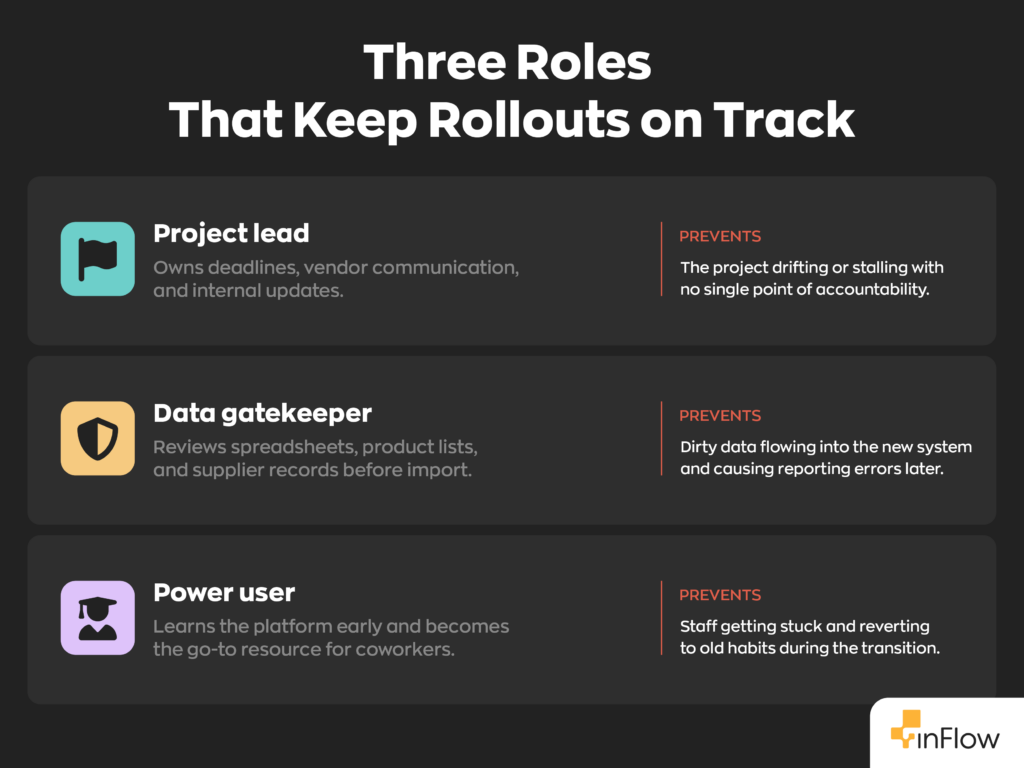 Three roles that keep software rollouts on track. The project lead owns deadlines, vendor communication, and internal updates, which prevents the project drifting or stalling with no single point of accountability. The data gatekeeper reviews spreadsheets, product lists, and supplier records before import, which prevents dirty data flowing into the new system and causing reporting errors later. The power user learns the platform early and becomes the go-to resource for coworkers, which prevents staff getting stuck and reverting to old habits during the transition.