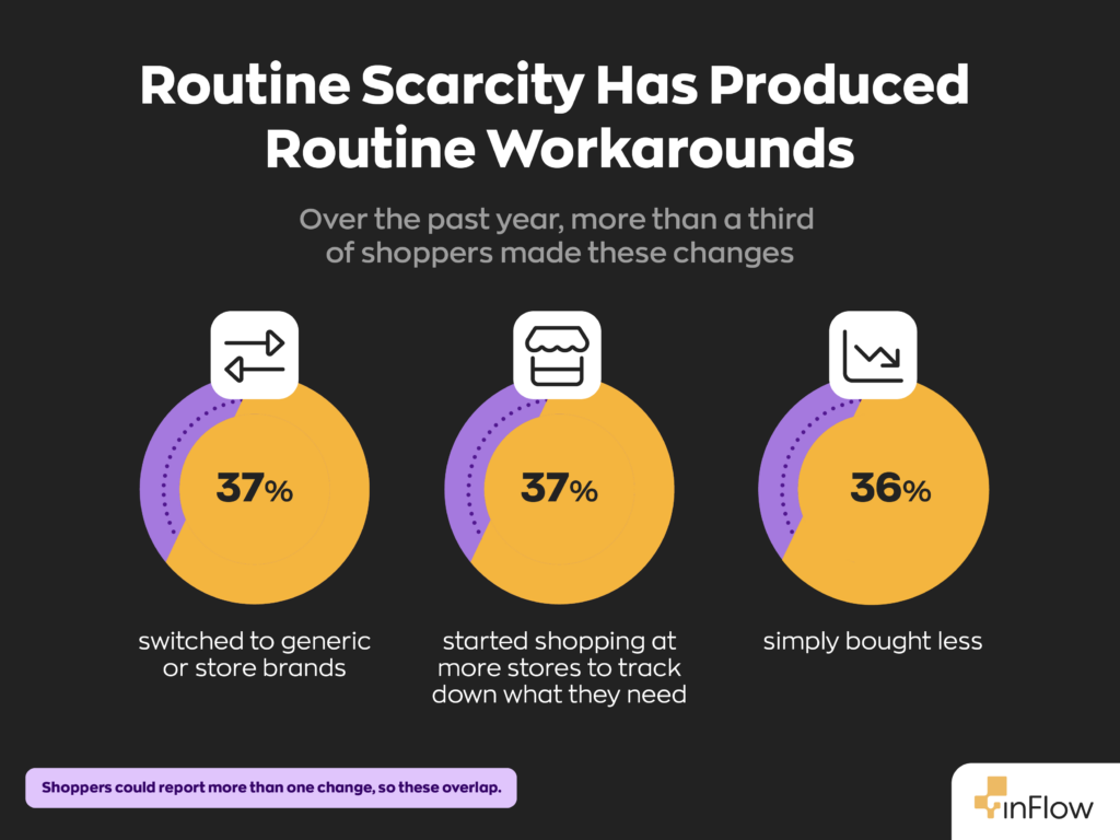 Three pie charts titled "Routine Scarcity Has Produced Routine Workarounds," with the subtitle "Over the past year, more than a third of shoppers made these changes." 37% switched to generic or store brands, 37% started shopping at more stores to track down what they need, and 36% simply bought less. A footnote notes that shoppers could report more than one change, so these figures overlap.