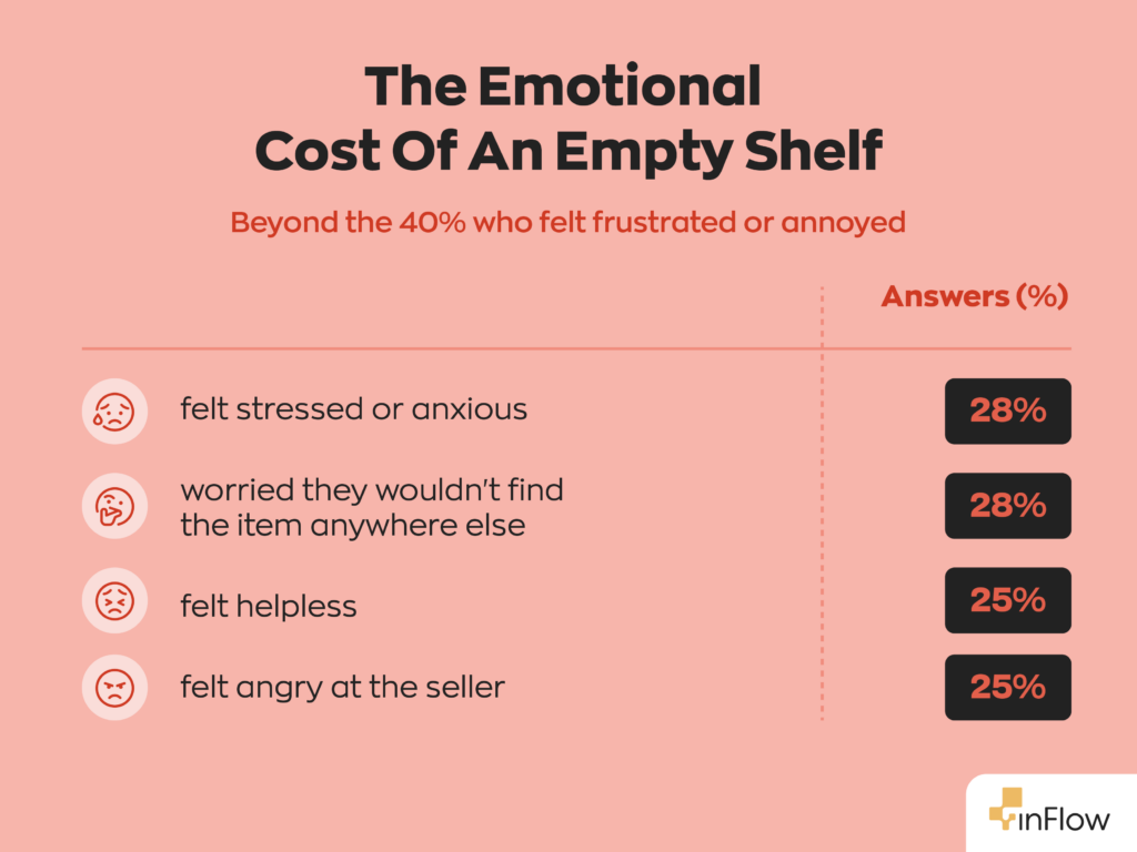 Table titled "The Emotional Cost Of An Empty Shelf," with the subtitle "Beyond the 40% who felt frustrated or annoyed." Four reactions are listed with their share of answers: felt stressed or anxious 28%, worried they wouldn't find the item anywhere else 28%, felt helpless 25%, and felt angry at the seller 25%.