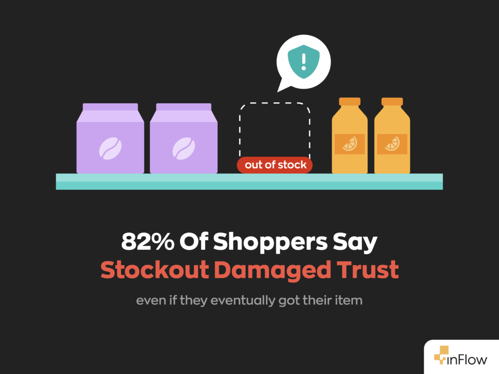 Illustration of a store shelf holding coffee cartons and juice bottles with an empty dashed outline where a product is missing, marked by a red "out of stock" tag and a warning icon in a speech bubble above it. Caption reads: 82% of shoppers say stockout damaged trust, even if they eventually got their item.