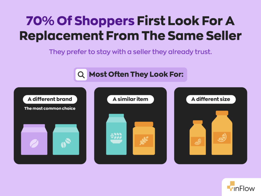 Graphic titled "70% Of Shoppers First Look For A Replacement From The Same Seller," with the subtitle "They prefer to stay with a seller they already trust." Under the heading "Most often they look for," three illustrated panels show the substitutes shoppers consider: a different brand (labeled the most common choice), a similar item, and a different size.