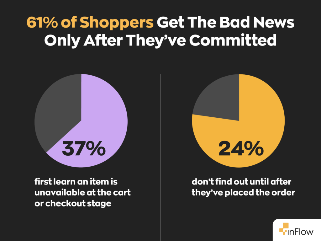 Two pie charts under the heading "61% of Shoppers Get The Bad News Only After They've Committed." 37% first learn an item is unavailable at the cart or checkout stage, and 24% don't find out until after they've placed the order.