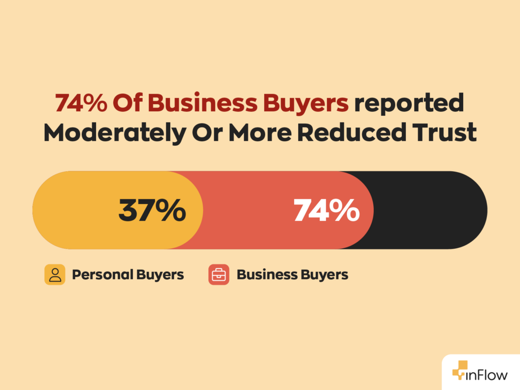 Bar graphic titled "74% Of Business Buyers reported Moderately Or More Reduced Trust." A single horizontal bar compares two groups: personal buyers at 37% and business buyers at 74%.