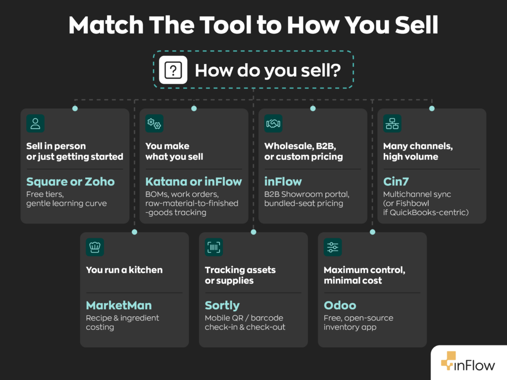 A decision tree titled "Match The Tool to How You Sell" branching from the question "How do you sell?" into seven paths: sell in person or just getting started — Square or Zoho, free tiers and gentle learning curve; you make what you sell — Katana or inFlow, BOMs, work orders, raw-material-to-finished-goods tracking; wholesale, B2B, or custom pricing — inFlow, B2B Showroom portal and bundled-seat pricing; many channels, high volume — Cin7, multichannel sync (or Fishbowl if QuickBooks-centric); you run a kitchen — MarketMan, recipe and ingredient costing; tracking assets or supplies — Sortly, mobile QR/barcode check-in and check-out; maximum control, minimal cost — Odoo, free open-source inventory app.